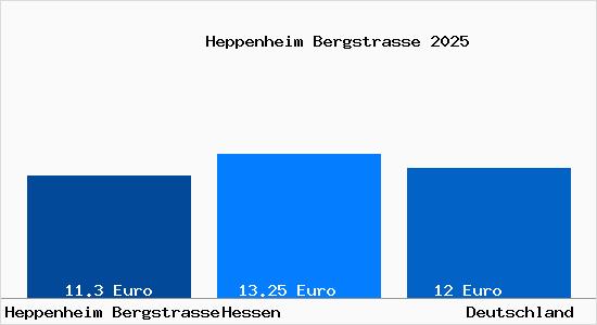Aktueller Mietspiegel in Heppenheim (Bergstra&szlig;e)