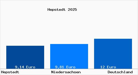 Aktueller Mietspiegel in Hepstedt