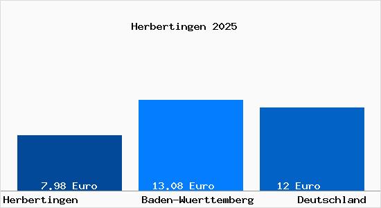 Aktueller Mietspiegel in Herbertingen