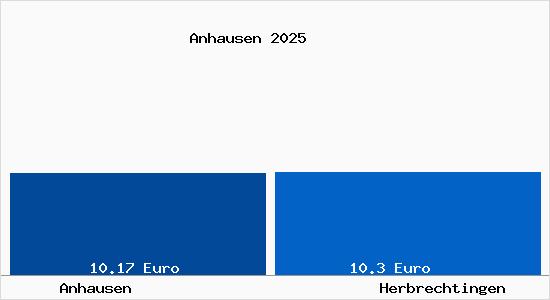 Vergleich Mietspiegel Herbrechtingen mit Herbrechtingen Anhausen