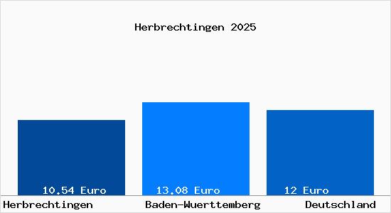 Aktueller Mietspiegel in Herbrechtingen