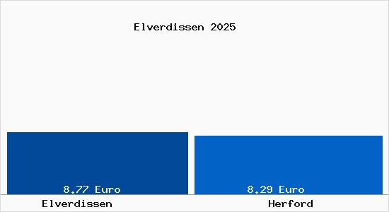 Vergleich Mietspiegel Herford mit Herford Elverdissen