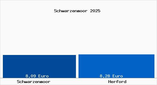 Vergleich Mietspiegel Herford mit Herford Schwarzenmoor