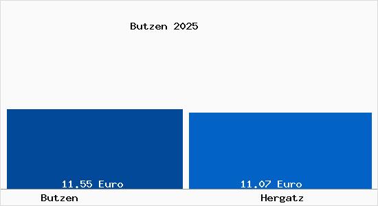 Vergleich Mietspiegel Hergatz mit Hergatz Butzen