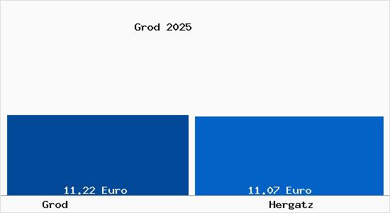 Vergleich Mietspiegel Hergatz mit Hergatz Grod