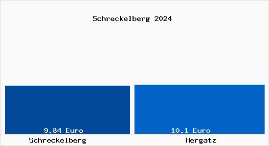 Vergleich Mietspiegel Hergatz mit Hergatz Schreckelberg