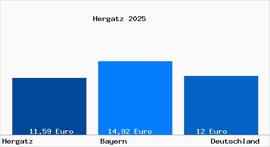 Aktueller Mietspiegel in Hergatz