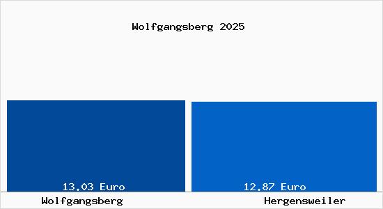 Vergleich Mietspiegel Hergensweiler mit Hergensweiler Wolfgangsberg