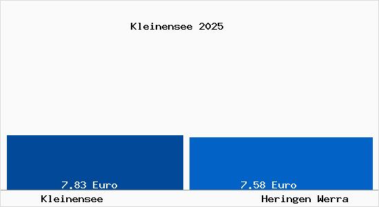 Vergleich Mietspiegel Heringen Werra mit Heringen Werra Kleinensee