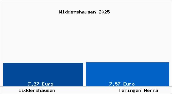 Vergleich Mietspiegel Heringen Werra mit Heringen Werra Widdershausen