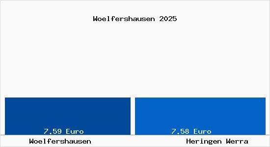 Vergleich Mietspiegel Heringen Werra mit Heringen Werra W&ouml;lfershausen