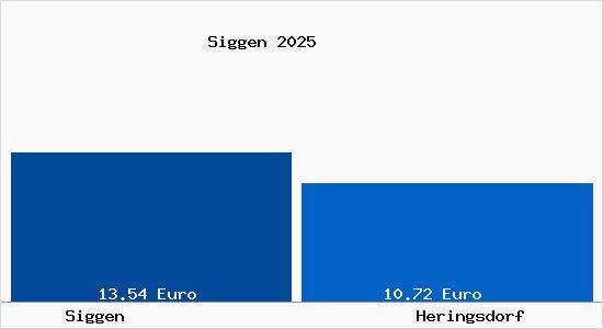 Vergleich Mietspiegel Heringsdorf mit Heringsdorf Siggen