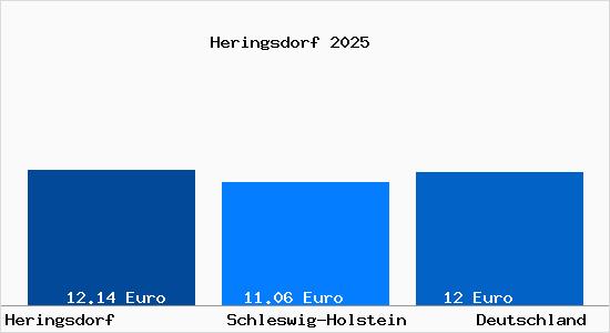 Aktueller Mietspiegel in Heringsdorf Holstein