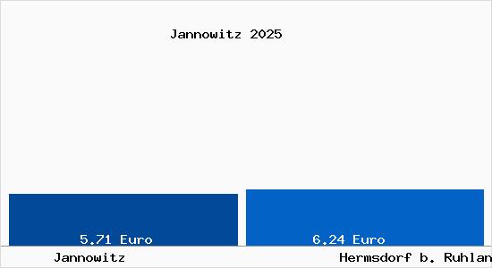 Vergleich Mietspiegel Hermsdorf b. Ruhland mit Hermsdorf b. Ruhland Jannowitz