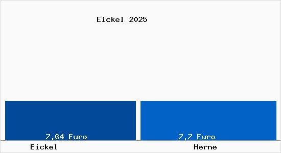 Vergleich Mietspiegel Herne mit Herne Eickel