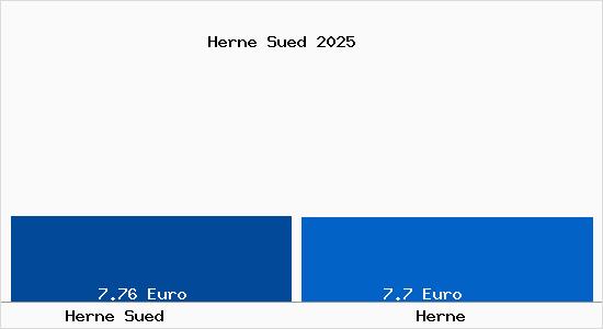 Vergleich Mietspiegel Herne mit Herne Herne S&uuml;d