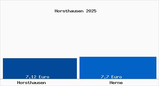 Vergleich Mietspiegel Herne mit Herne Horsthausen