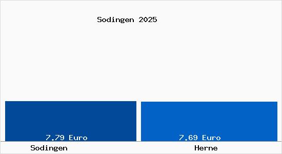 Vergleich Mietspiegel Herne mit Herne Sodingen