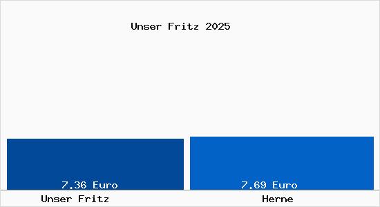 Vergleich Mietspiegel Herne mit Herne Unser Fritz