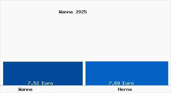 Vergleich Mietspiegel Herne mit Herne Wanne