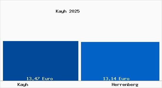 Vergleich Mietspiegel Herrenberg mit Herrenberg Kayh