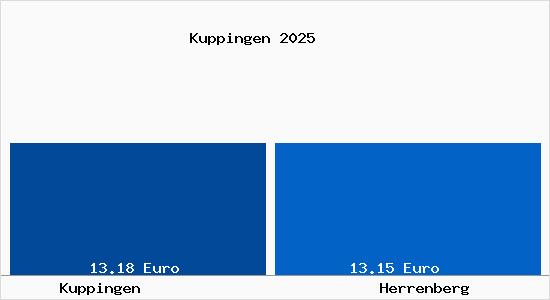 Vergleich Mietspiegel Herrenberg mit Herrenberg Kuppingen
