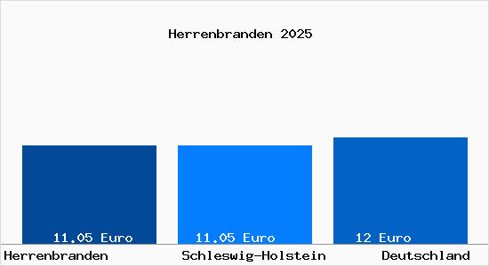 Aktueller Mietspiegel in Herrenbranden