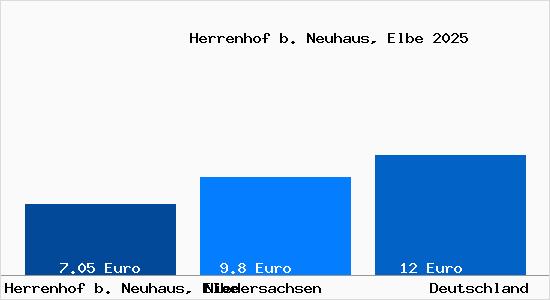 Aktueller Mietspiegel in Herrenhof b. Neuhaus, Elbe