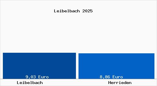 Vergleich Mietspiegel Herrieden mit Herrieden Leibelbach