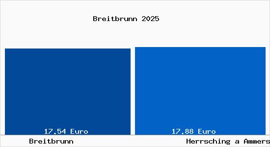 Vergleich Mietspiegel Herrsching a Ammersee mit Herrsching a Ammersee Breitbrunn