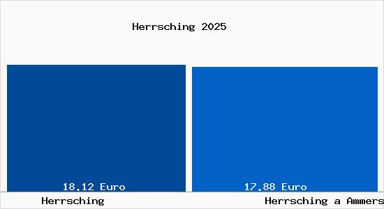 Vergleich Mietspiegel Herrsching a Ammersee mit Herrsching a Ammersee Herrsching