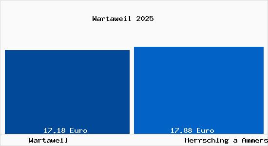 Vergleich Mietspiegel Herrsching a Ammersee mit Herrsching a Ammersee Wartaweil