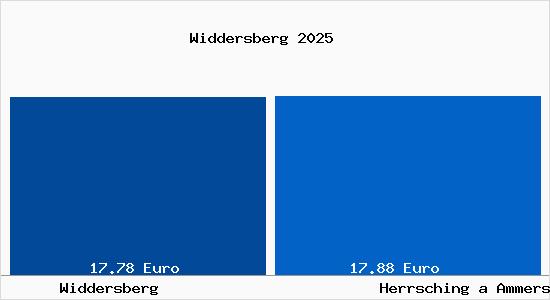 Vergleich Mietspiegel Herrsching a Ammersee mit Herrsching a Ammersee Widdersberg