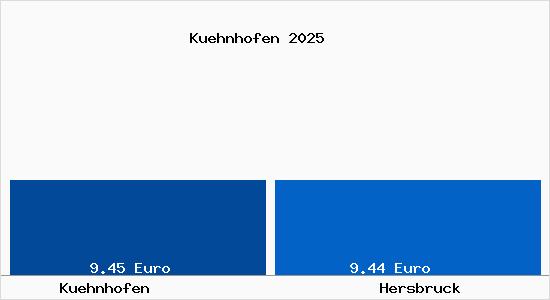 Vergleich Mietspiegel Hersbruck mit Hersbruck K&uuml;hnhofen