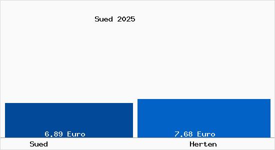 Vergleich Mietspiegel Herten mit Herten S&uuml;d
