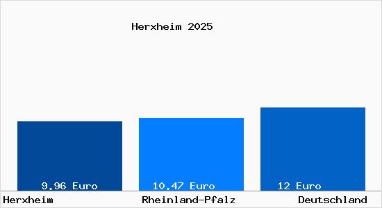 Aktueller Mietspiegel in Herxheim b. Landau, Pfalz