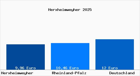 Aktueller Mietspiegel in Herxheimweyher b. Landau, Pfalz