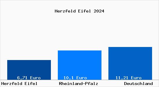 Aktueller Mietspiegel in Herzfeld Eifel