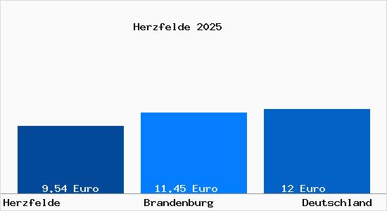 Aktueller Mietspiegel in Herzfelde b. Strausberg