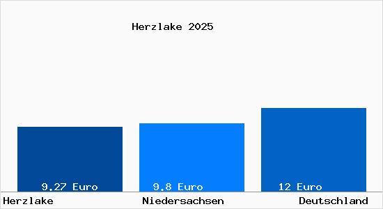 Aktueller Mietspiegel in Herzlake