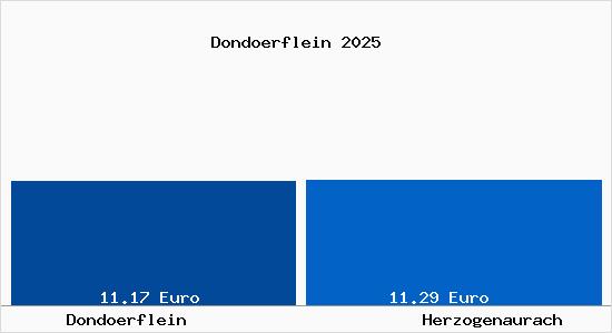 Vergleich Mietspiegel Herzogenaurach mit Herzogenaurach Dond&ouml;rflein
