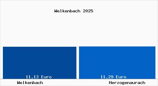 Vergleich Mietspiegel Herzogenaurach mit Herzogenaurach Welkenbach