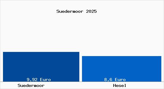 Vergleich Mietspiegel Hesel mit Hesel S&uuml;dermoor