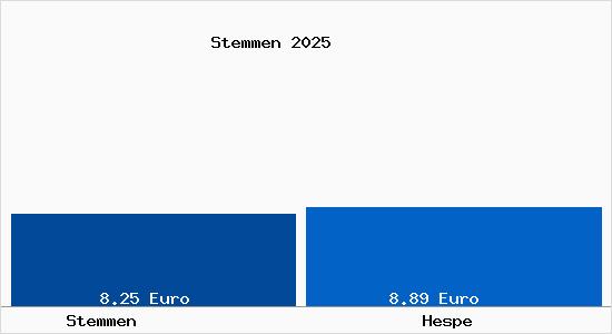 Vergleich Mietspiegel Hespe mit Hespe Stemmen