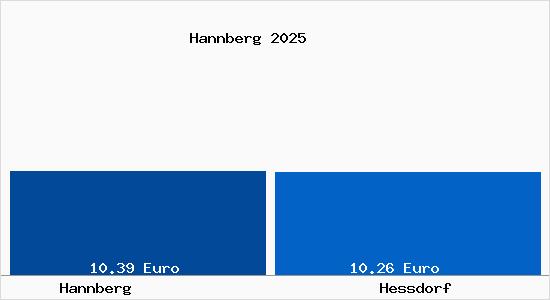 Vergleich Mietspiegel He&szlig;dorf mit He&szlig;dorf Hannberg