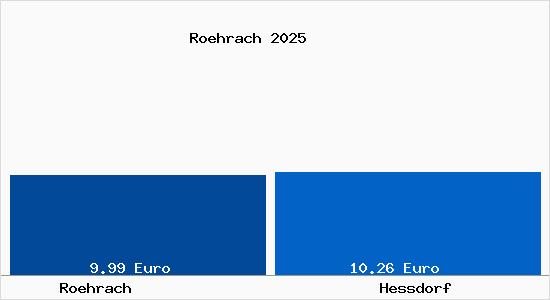 Vergleich Mietspiegel He&szlig;dorf mit He&szlig;dorf R&ouml;hrach