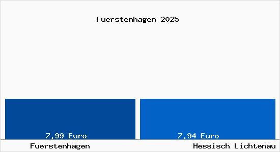 Vergleich Mietspiegel Hessisch Lichtenau mit Hessisch Lichtenau F&uuml;rstenhagen