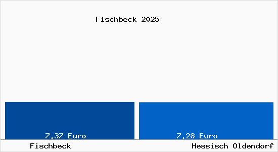 Vergleich Mietspiegel Hessisch Oldendorf mit Hessisch Oldendorf Fischbeck