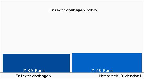 Vergleich Mietspiegel Hessisch Oldendorf mit Hessisch Oldendorf Friedrichshagen
