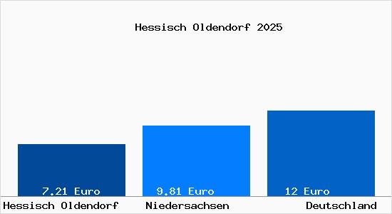 Aktueller Mietspiegel in Hessisch Oldendorf